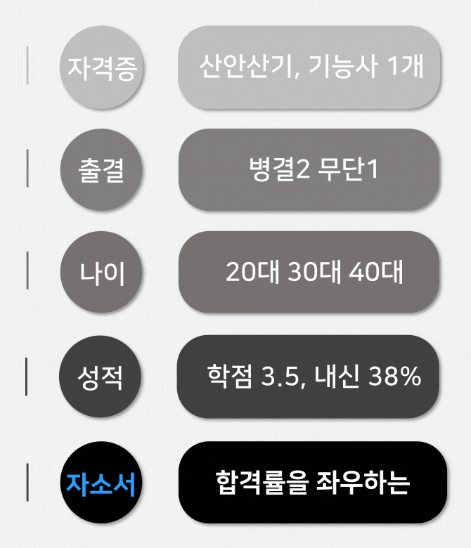 자소서 첨삭 작업물