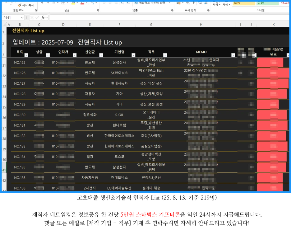재직자 219명 네트워크
